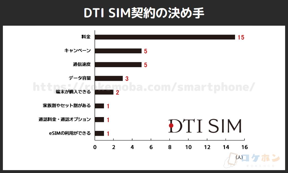 DTI SIM契約の決め手